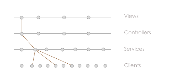 Class Layers Call Stack